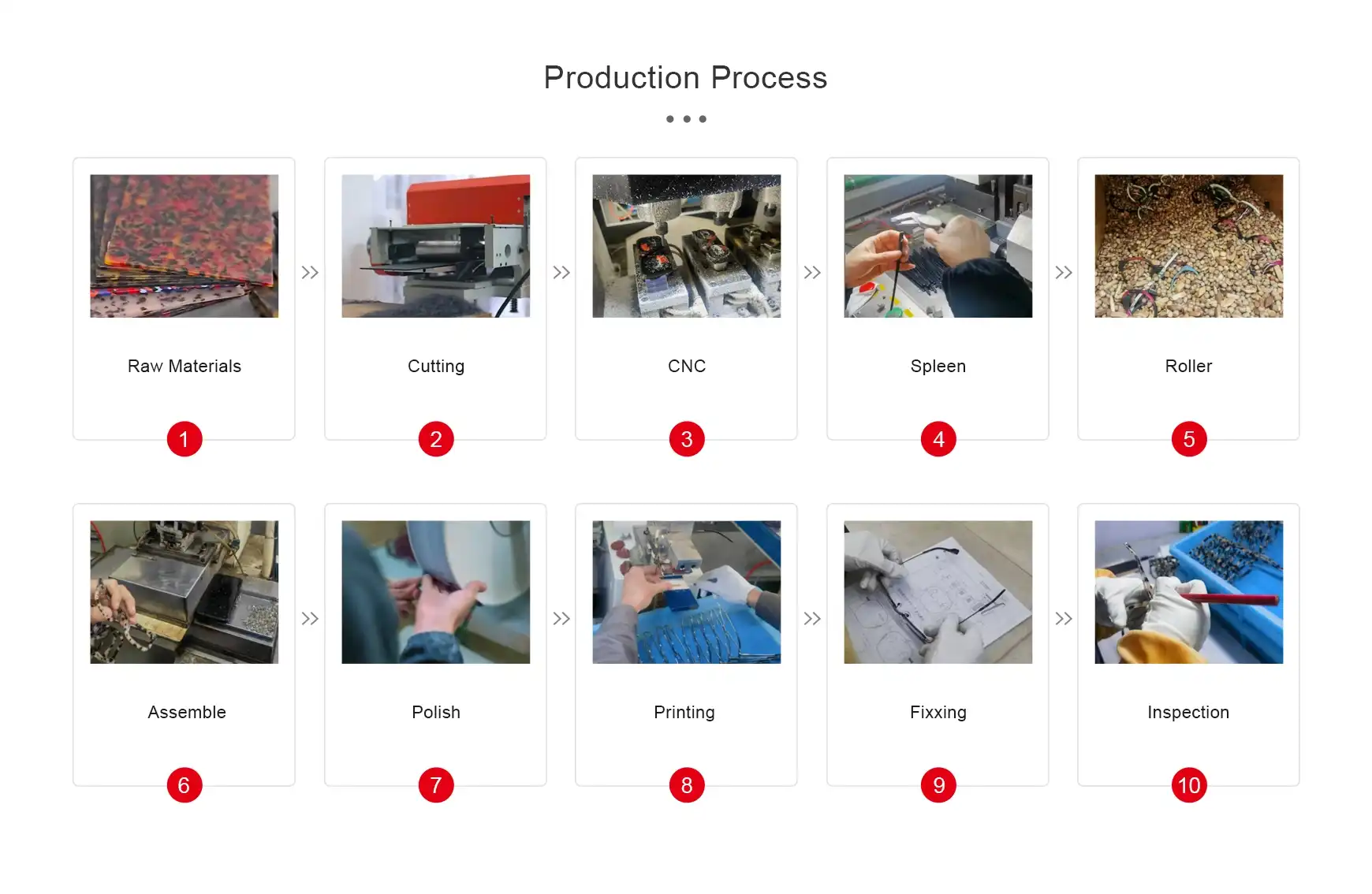 Production Process Production Process